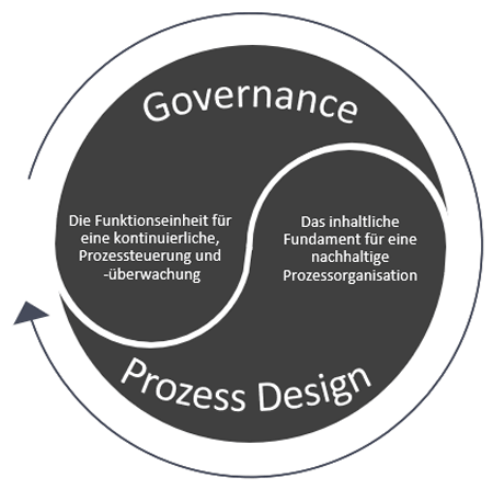 Business Process Management
